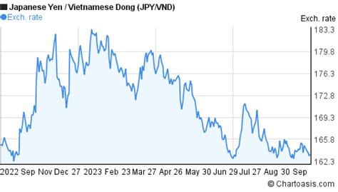 18800 yen to vnd|Convert from Japanese Yen (JPY) to Vietnamese Dong (VND).